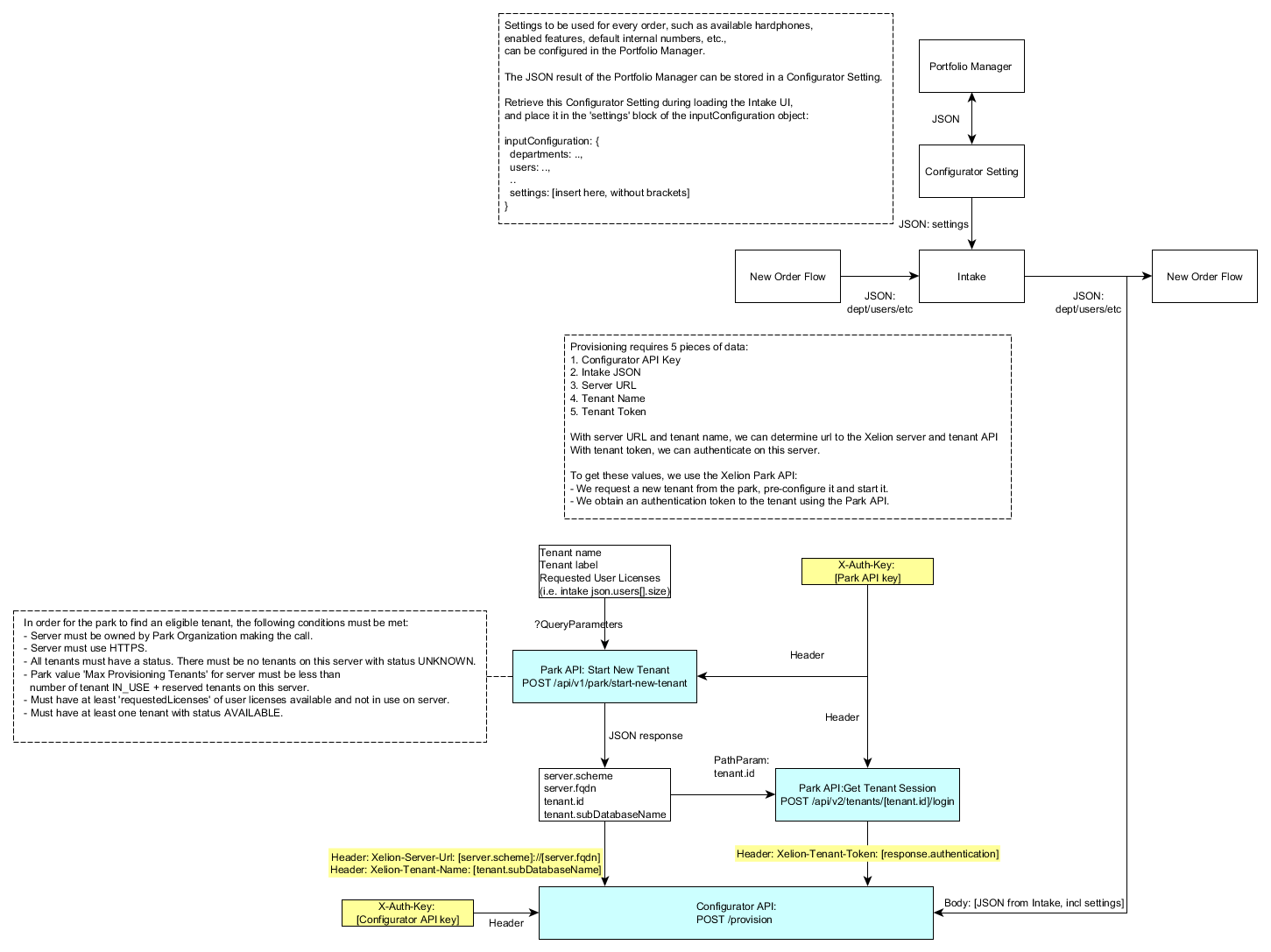 Park Provisioning Flow